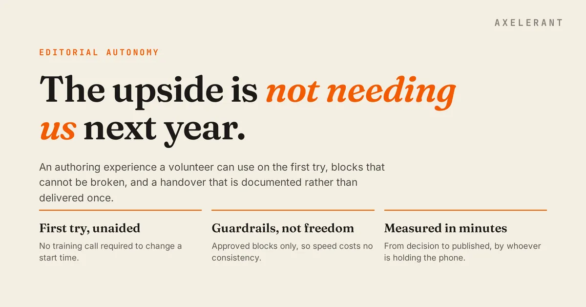 An editor composing a page from approved content blocks without developer help