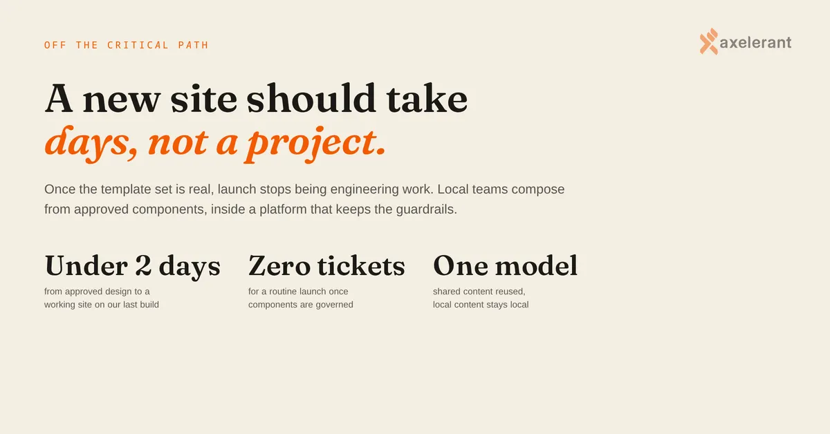 An approved design becoming a live site inside a governed component set