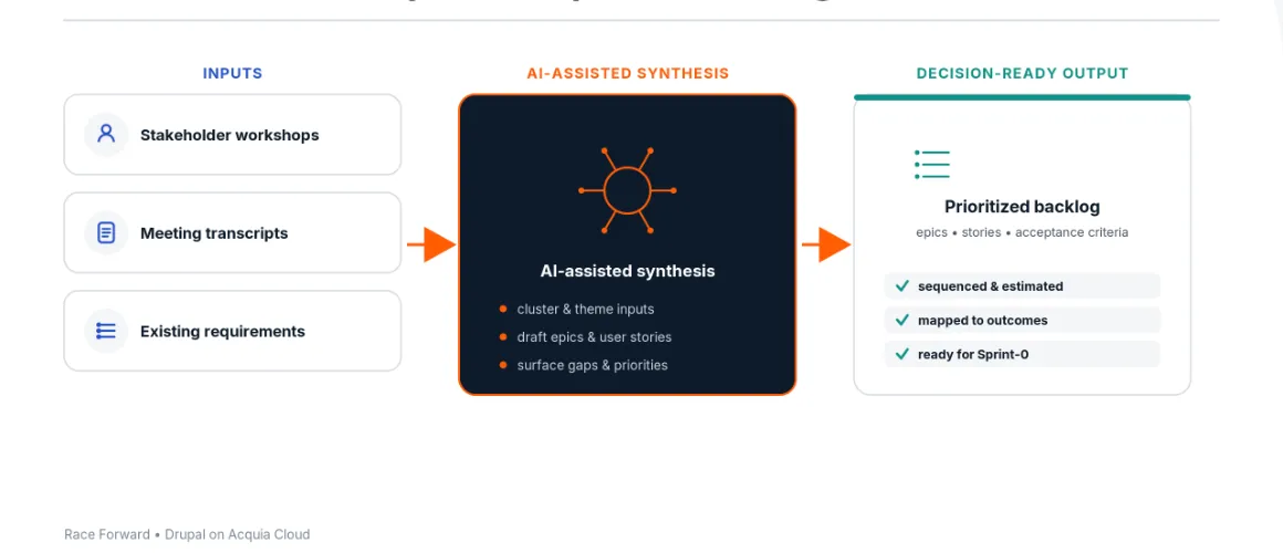 AI-assisted discovery flow: workshops, transcripts and existing requirements synthesized into a prioritized, sequenced backlog