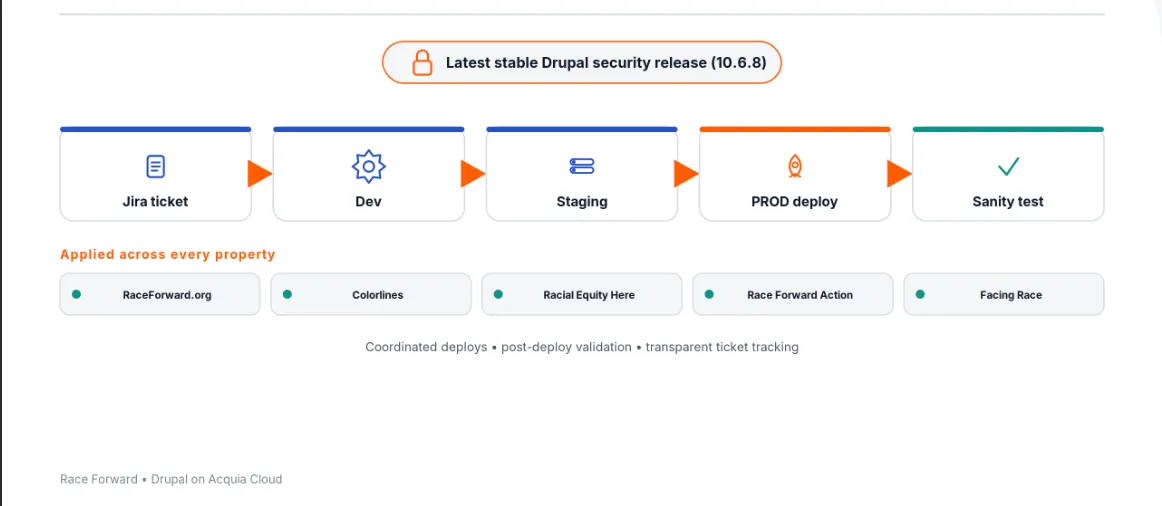 Continuous delivery and maintenance pipeline: Jira ticket, dev, staging, production deploy, sanity test, applied across every Race Forward property