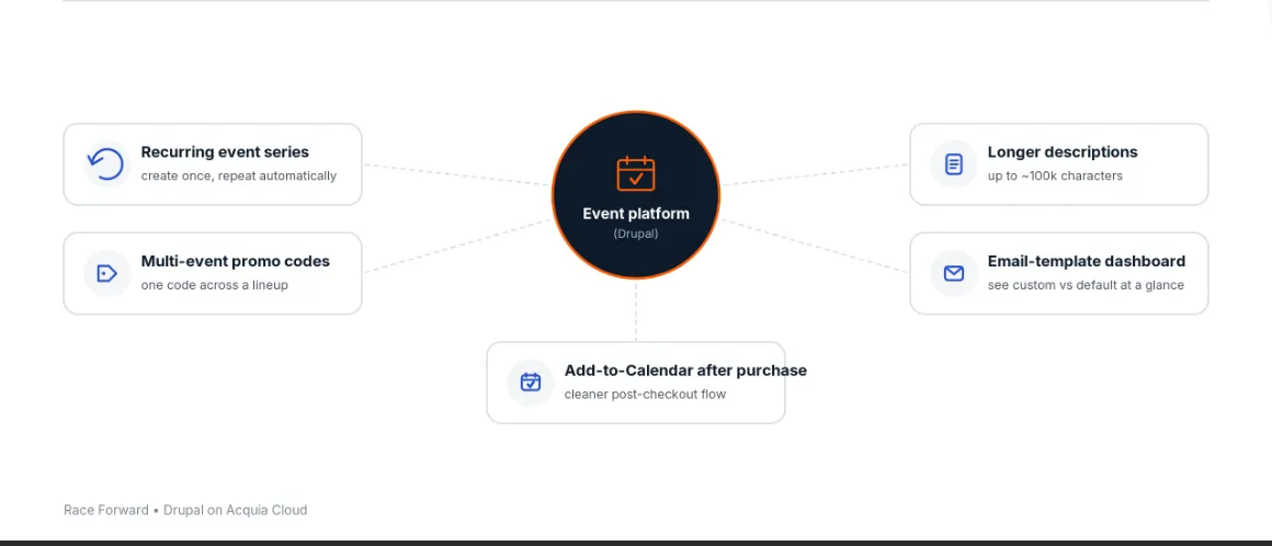Event platform capability map: recurring event series, multi-event promo codes, longer descriptions, email-template dashboard and add-to-calendar after purchase