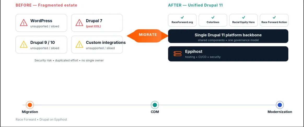 Before and after diagram: fragmented WordPress, Drupal 7, Drupal 9 and 10 properties migrating onto a single Drupal 11 platform backbone on Eppihost