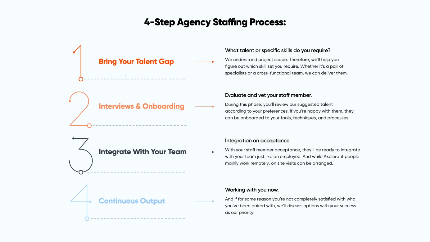 4 Step Agency Staffing Process 
