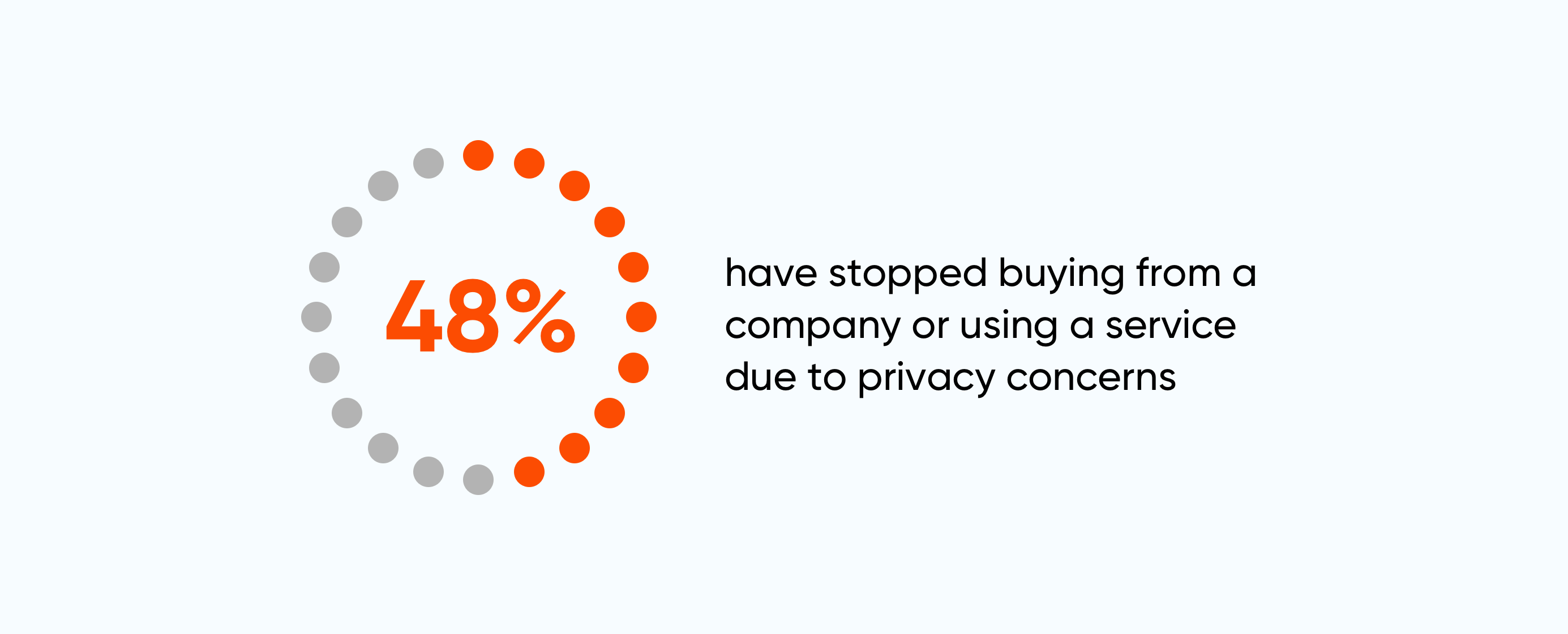 48%_buyers_stop_using_a_service_due_to_privacy_concerns