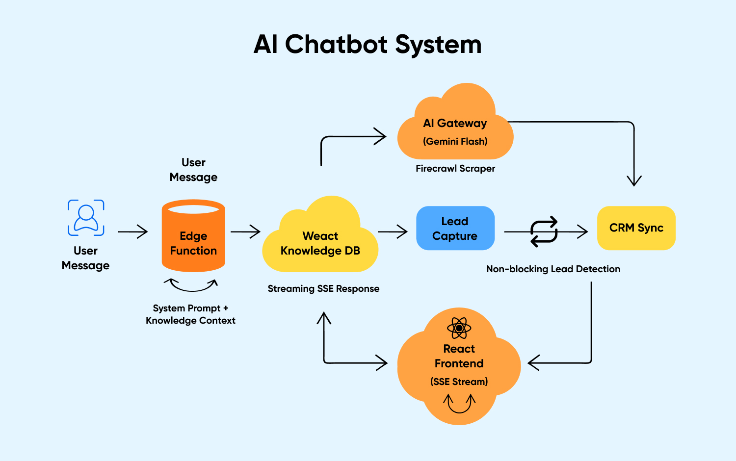 AI CHATBOT SYSTEM