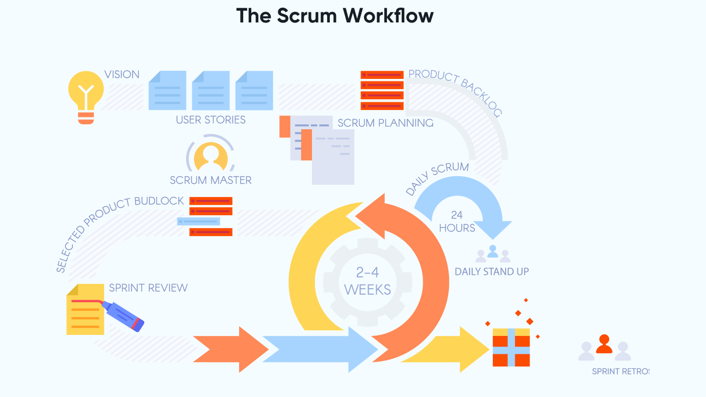 The Scrum workflow