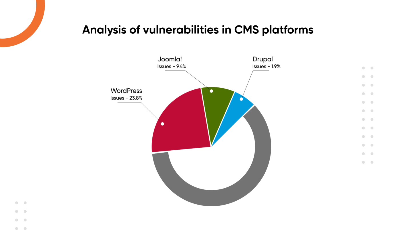 Analysis of vulnerabilities in CMS platforms including Drupal healthcare content management system