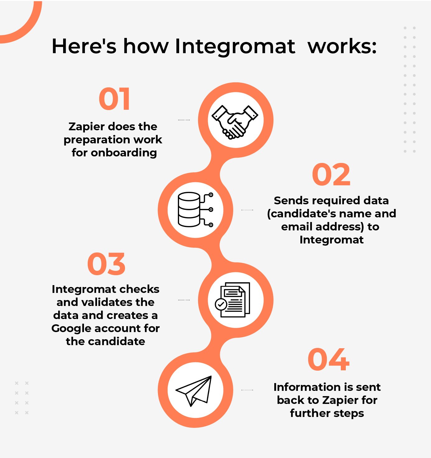 Axelerant uses Integromat to automate candidate journey