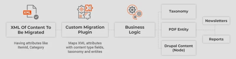 Axelerant-Content-Migration-Desk