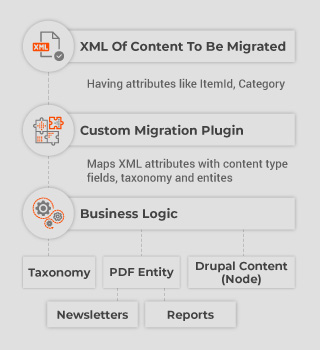 Axelerant-Content-Migration-Mobile