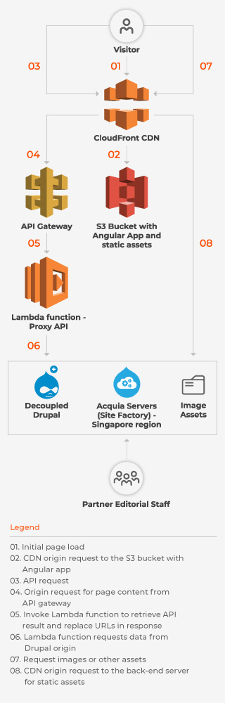 Wunderman-Devops-Decoupled-Drupal-Mobile