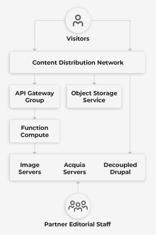 Wunderman-Devops-Multi-cloud-Architecture-Visualization