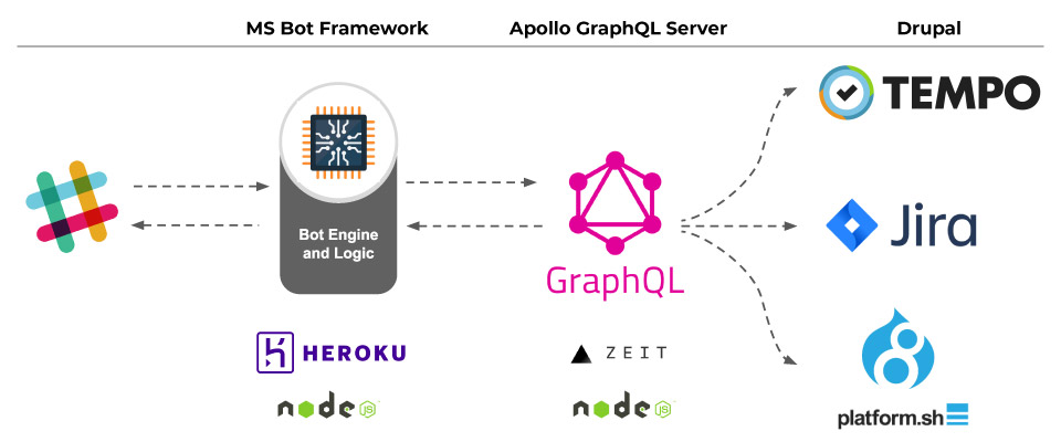 Microservices-Architecture-Pattern-Using-GraphQL-And-Decoupled-Drupa