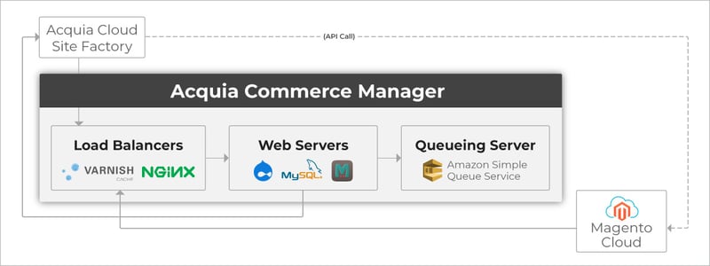 Global-Retail-Franchise-04-Acquia-Commerce-Manager-Desktop