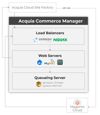 Global-Retail-Franchise-04-Acquia-Commerce-Manager-Mobile