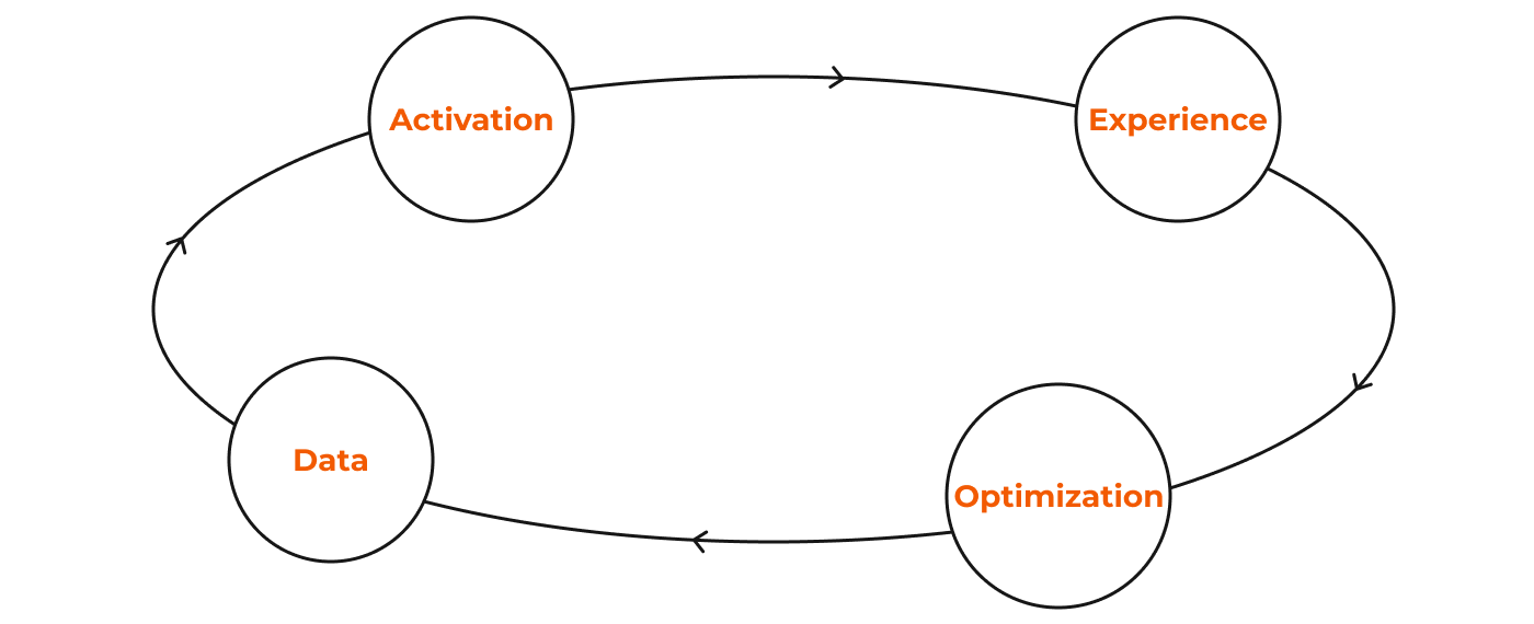 The Continuous Feedback Loop