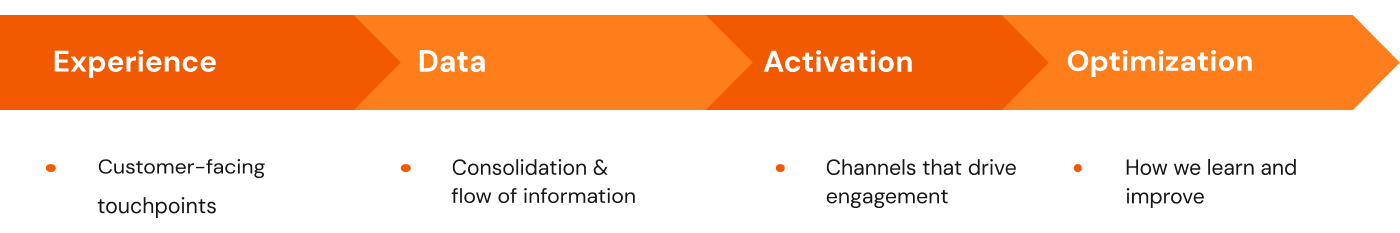 The four layer structure