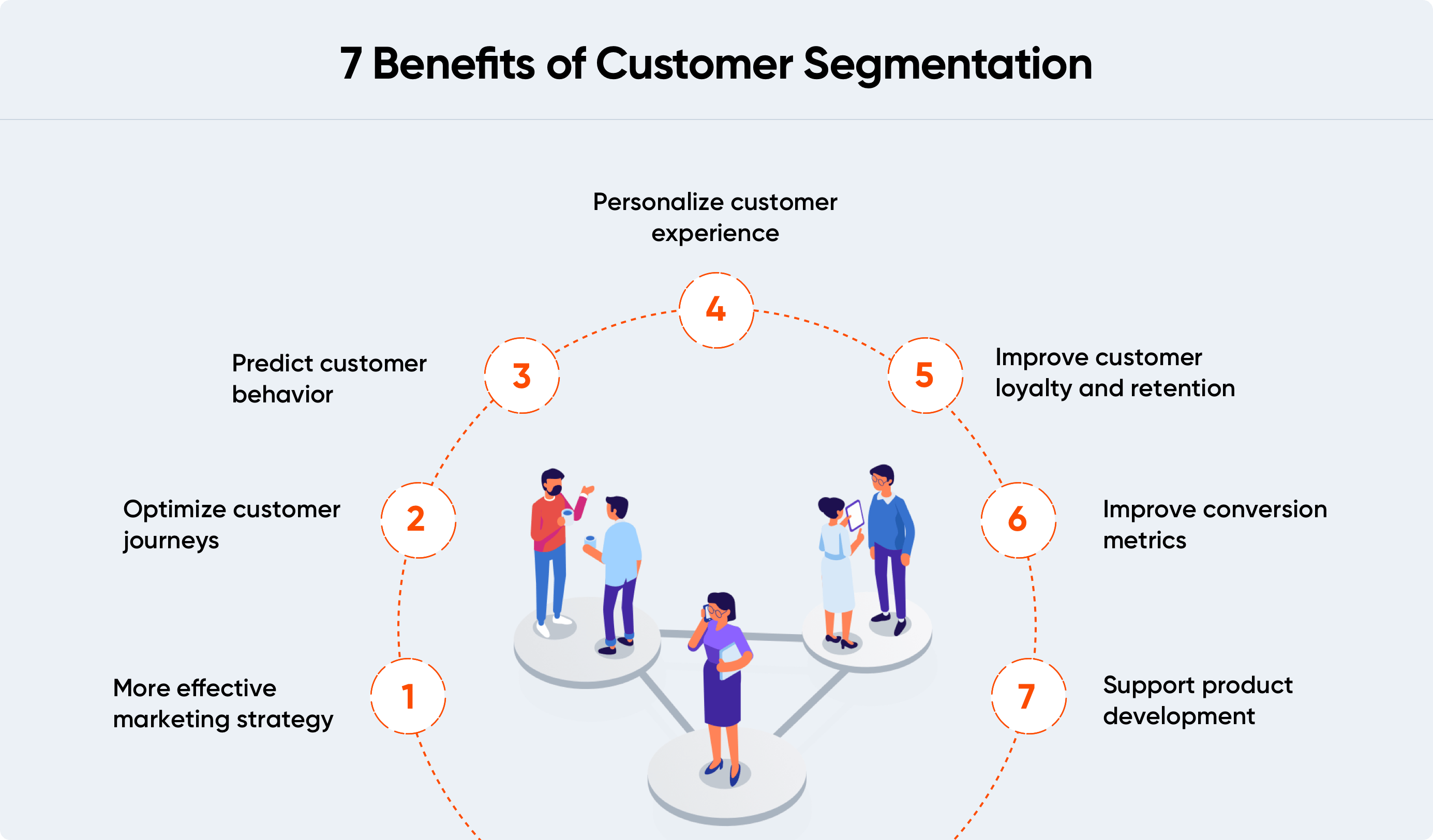 Benefits of customer segmentation
