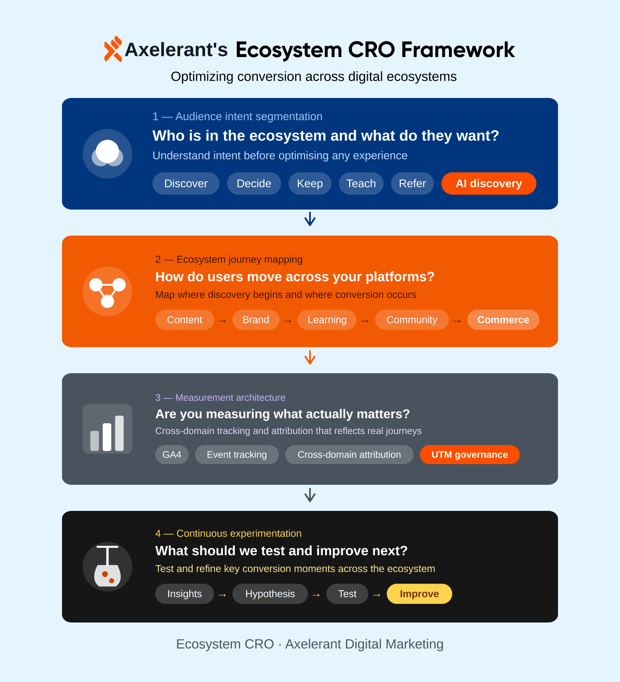 Axelerant's CRO Framework