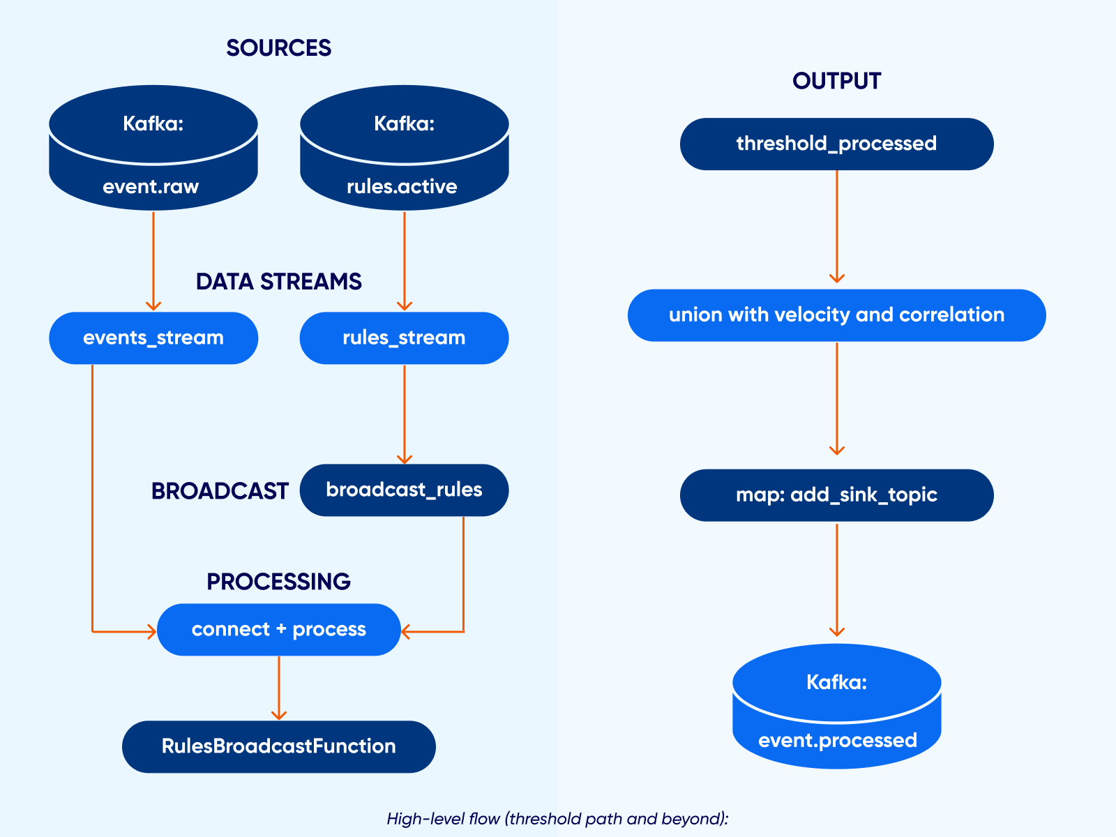 Body Image 1 (2)High-level flow (threshold path and beyond)