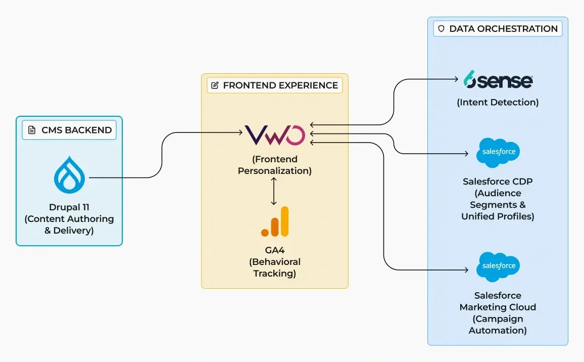 Visualizing The Personalization Stack