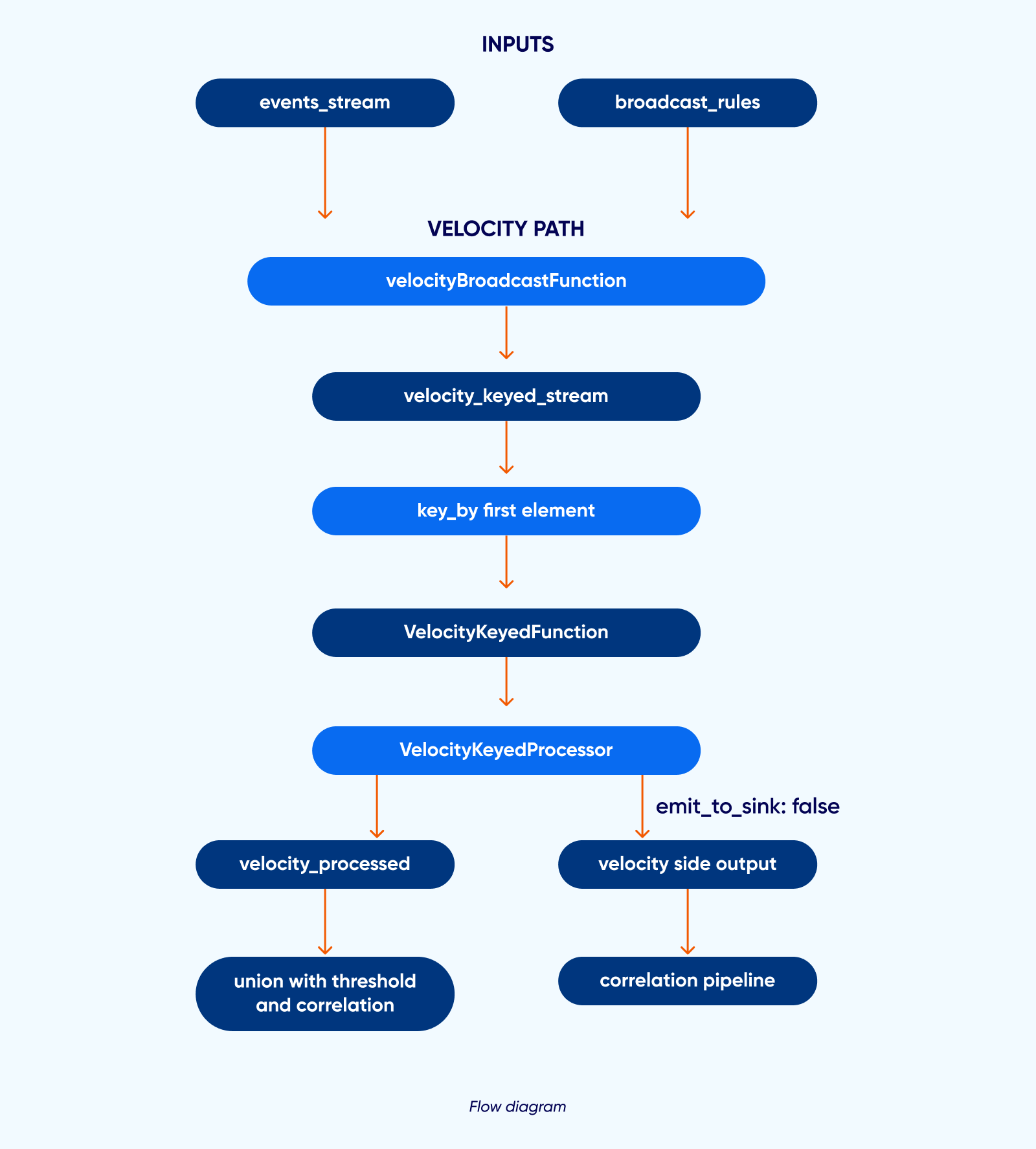 velocity flow diagram