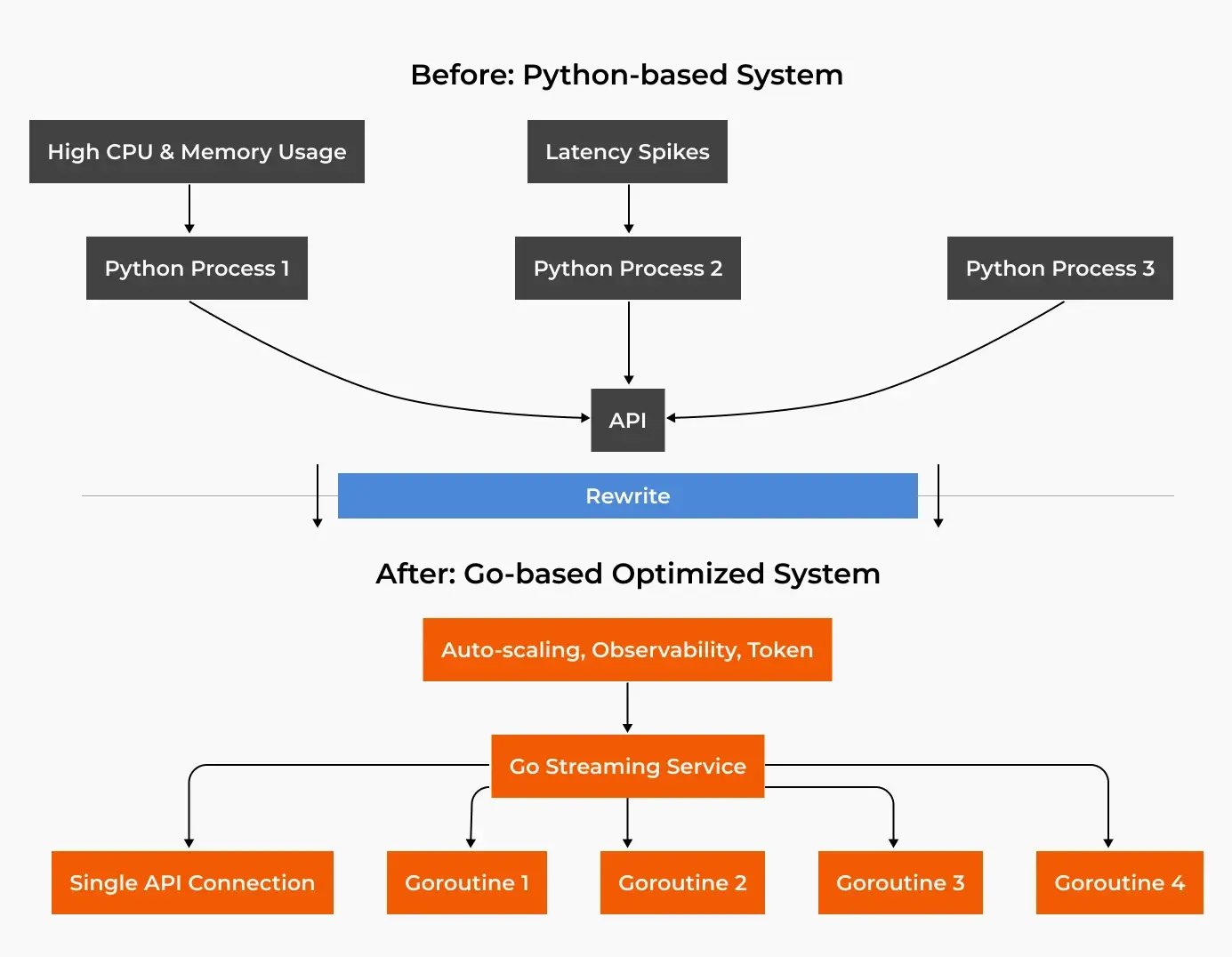 System comparison flowchart