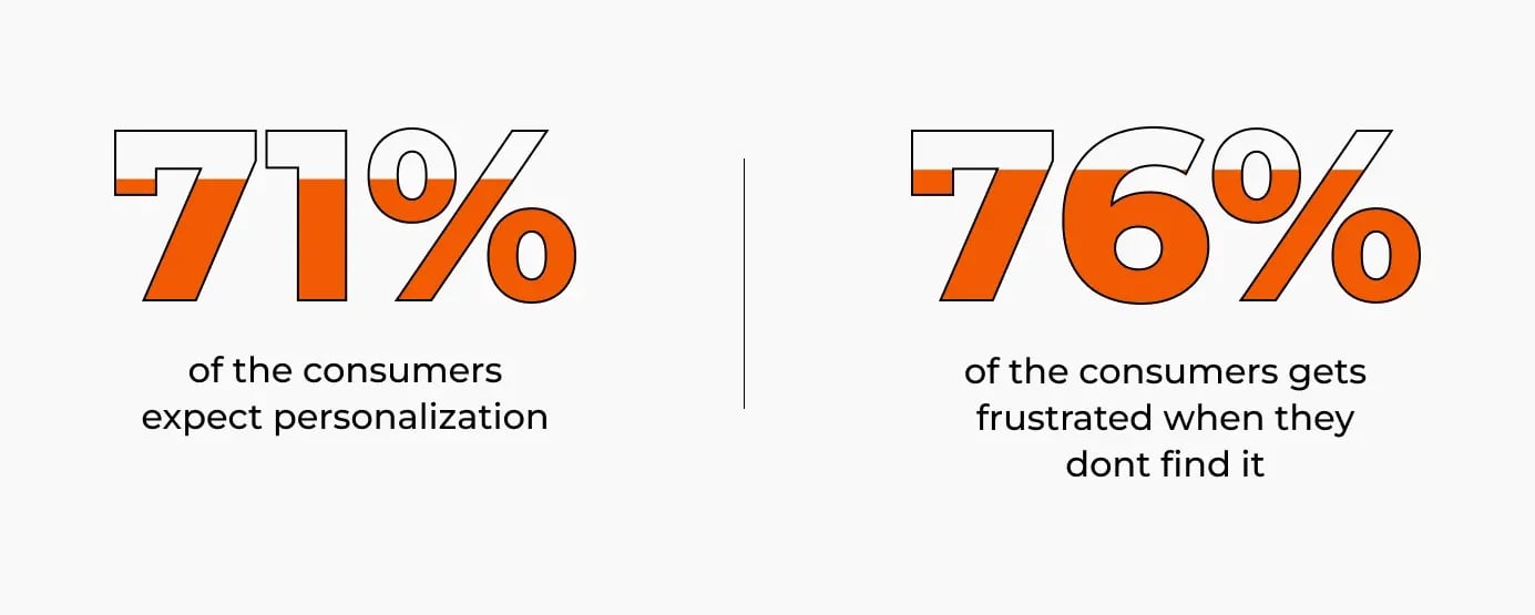 customer preference metrics for personalization