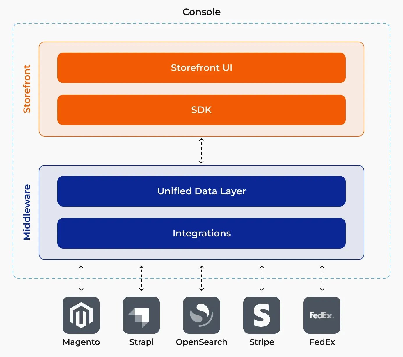 composable retail tech stack