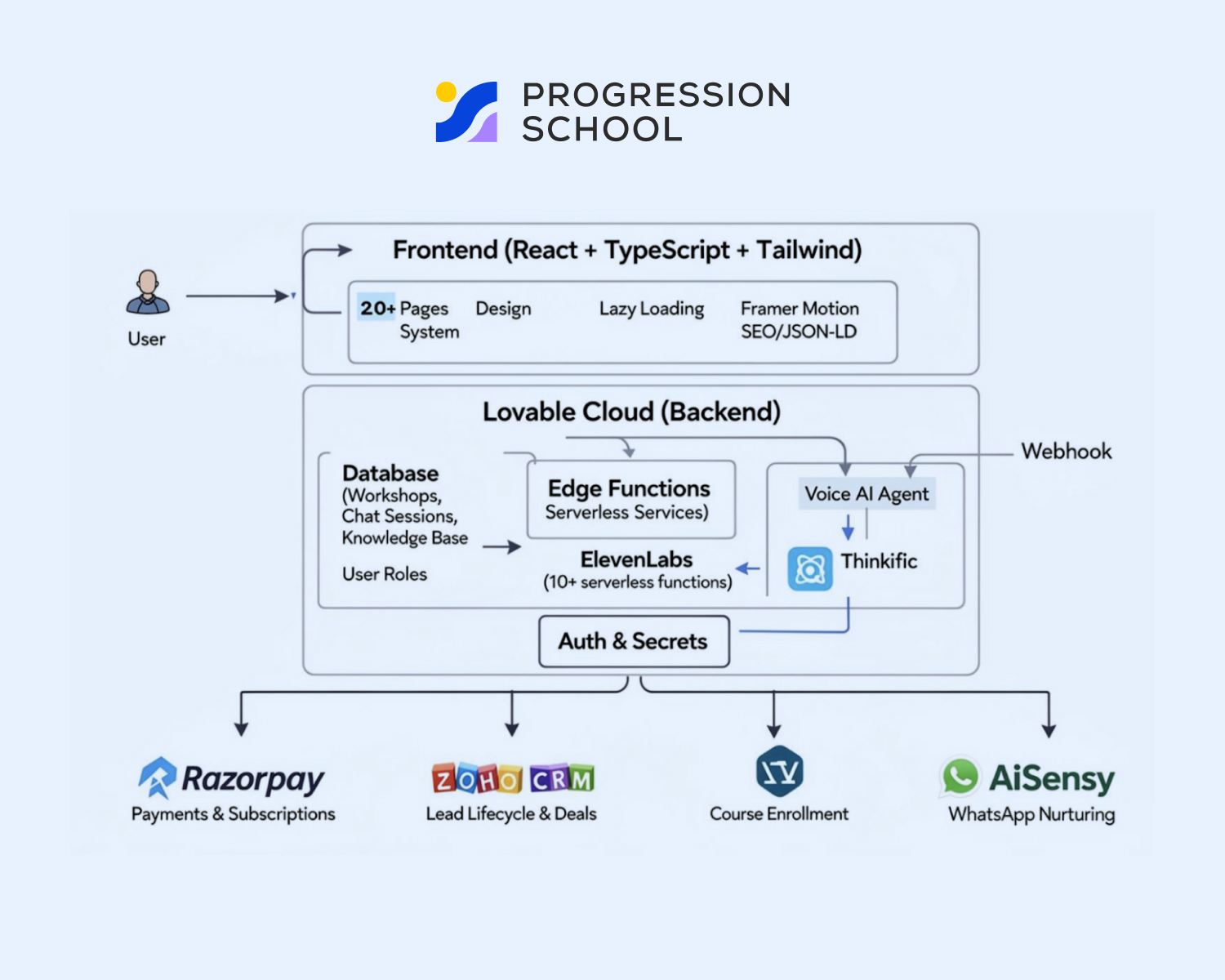 The System At A Glance
