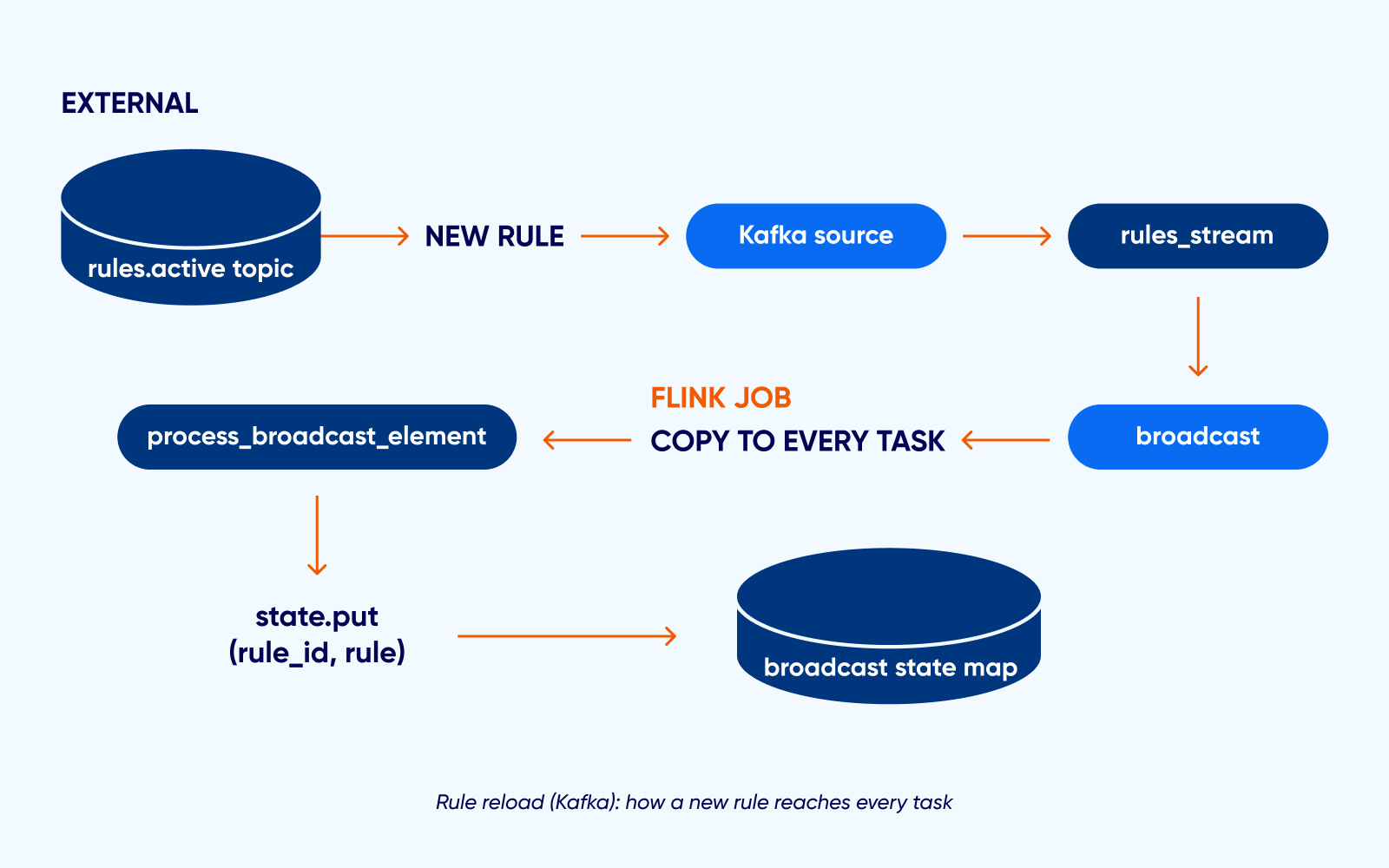 Rule reload (Kafka): how a new rule reaches every task