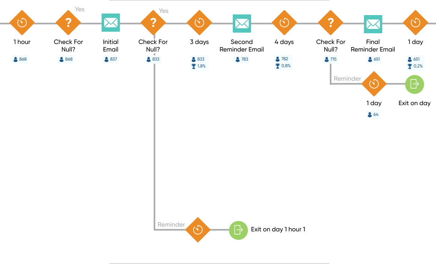 Hmlet Journey Builder