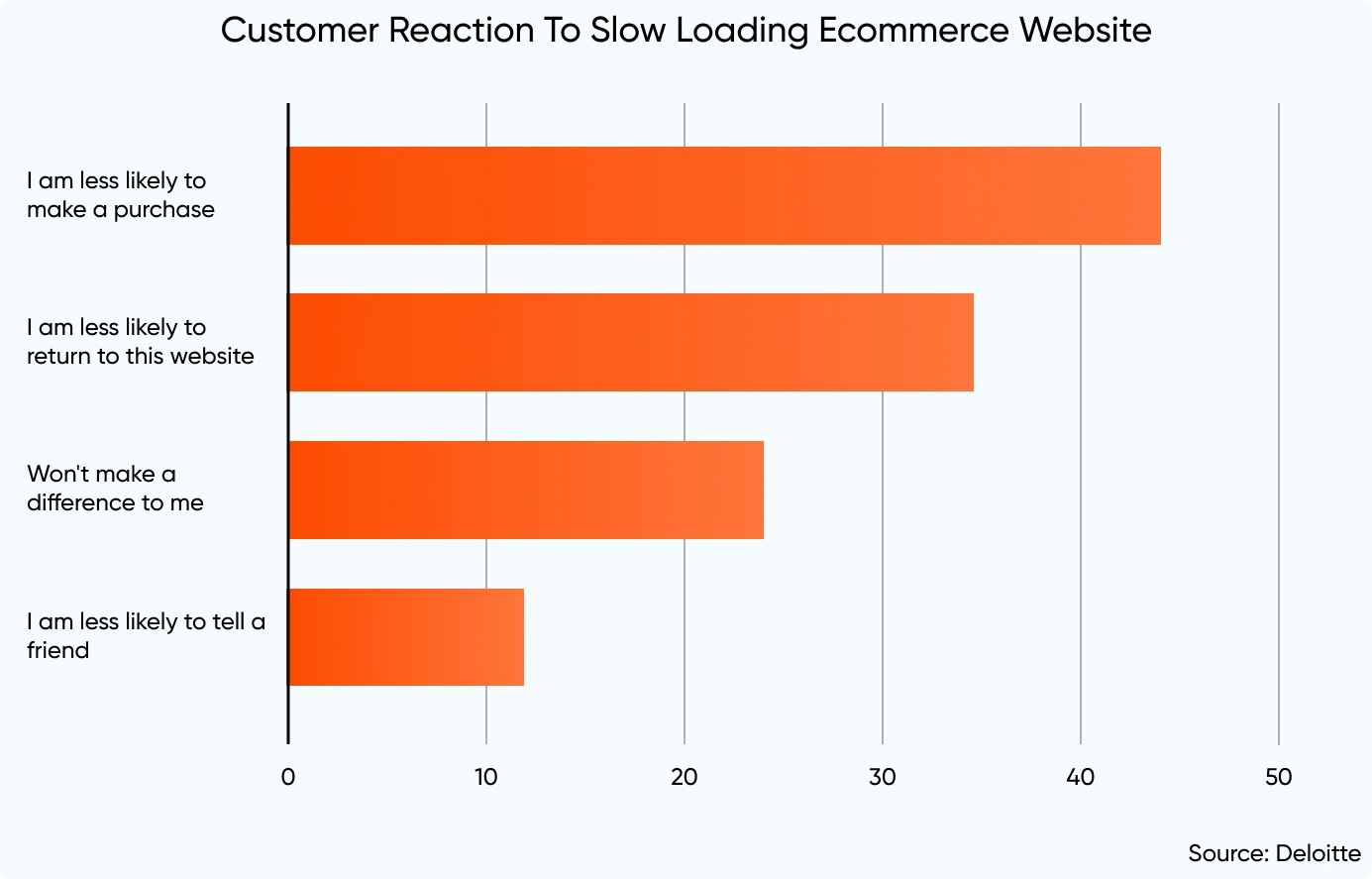 Customer reaction to slow loading e-commerce website