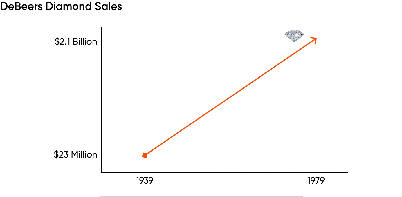 De Beers Sales 1979