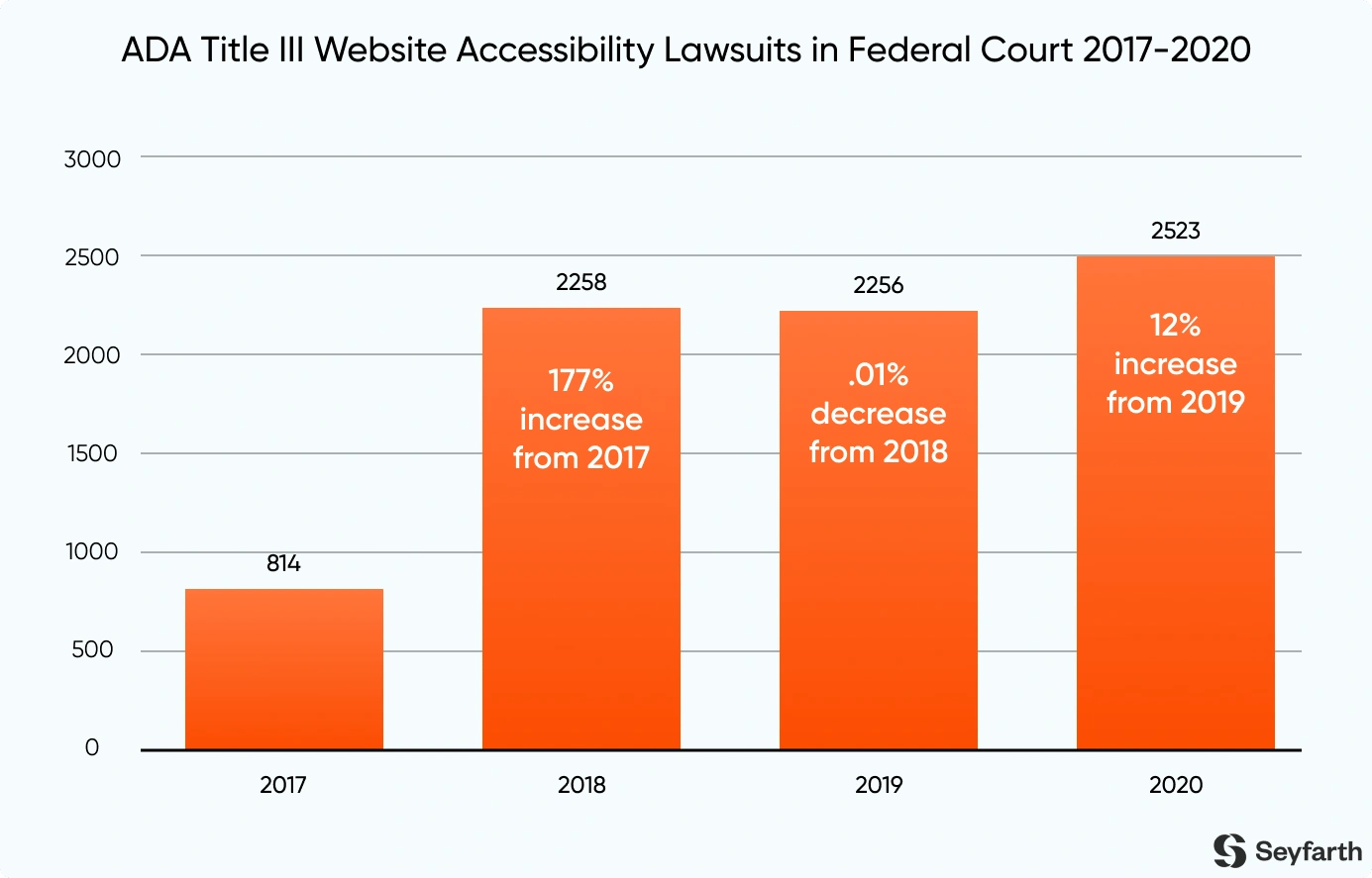 ADA Title III Web Accessibility Lawsuits in Federal Court