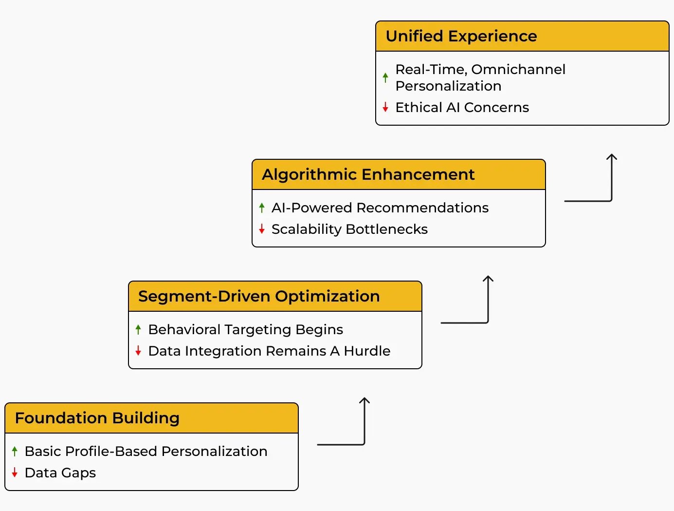Personalization maturity levels