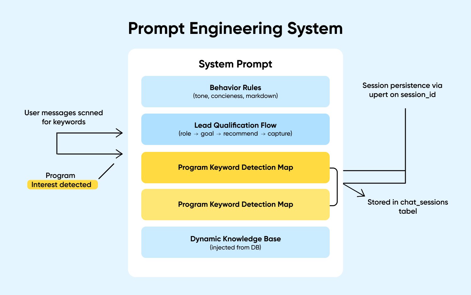 prompt engineering system