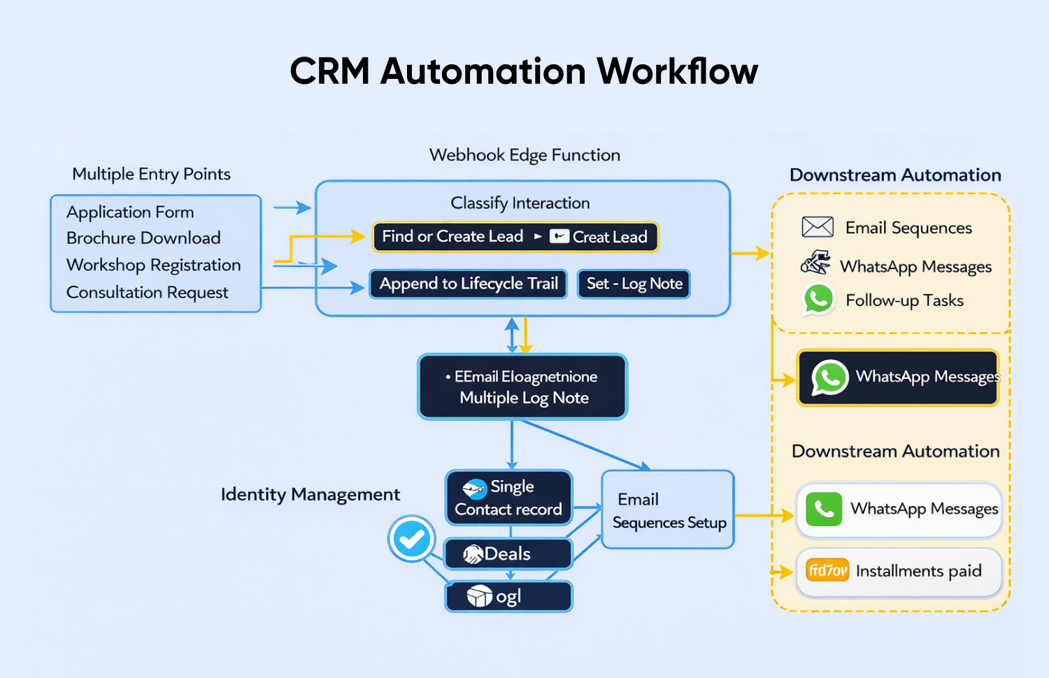 CRM AUTOMATION WORKFLOW