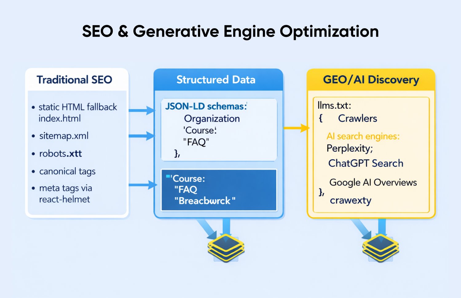 SEO and AEO Optimization