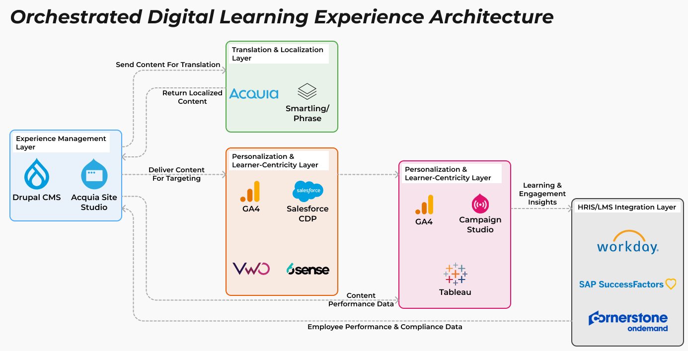 Orchestrated Digital Learning Experience Architecture