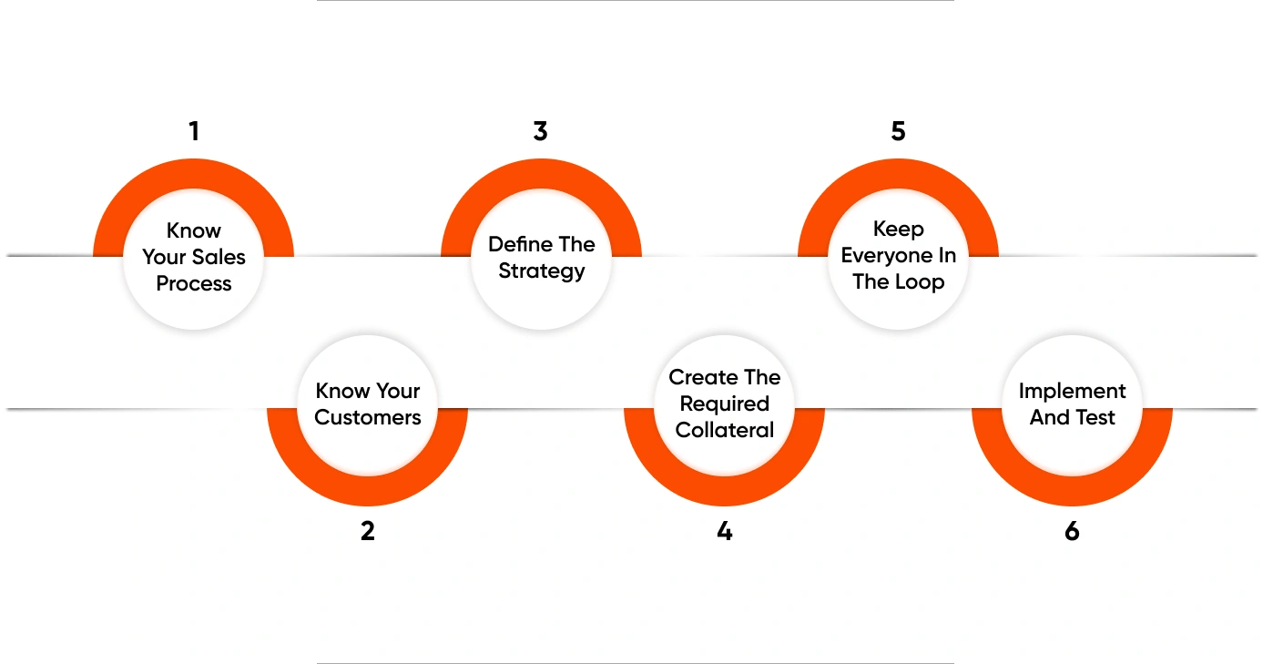 Steps of Marketing Automation