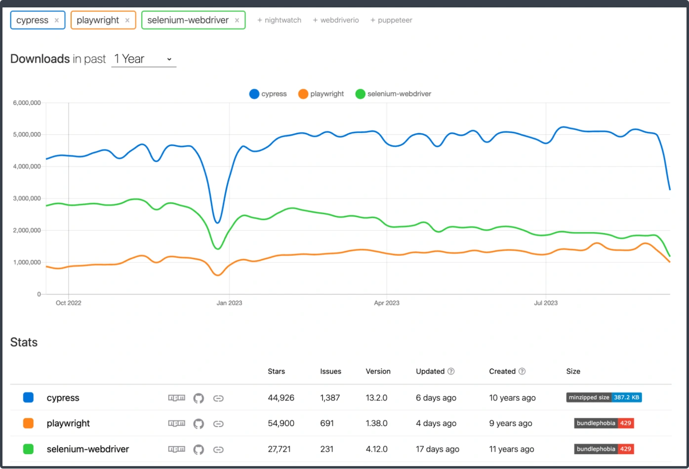 Puppeteer vs Selenium: Core Differences