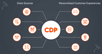 How To Use A CDP For Personalization
