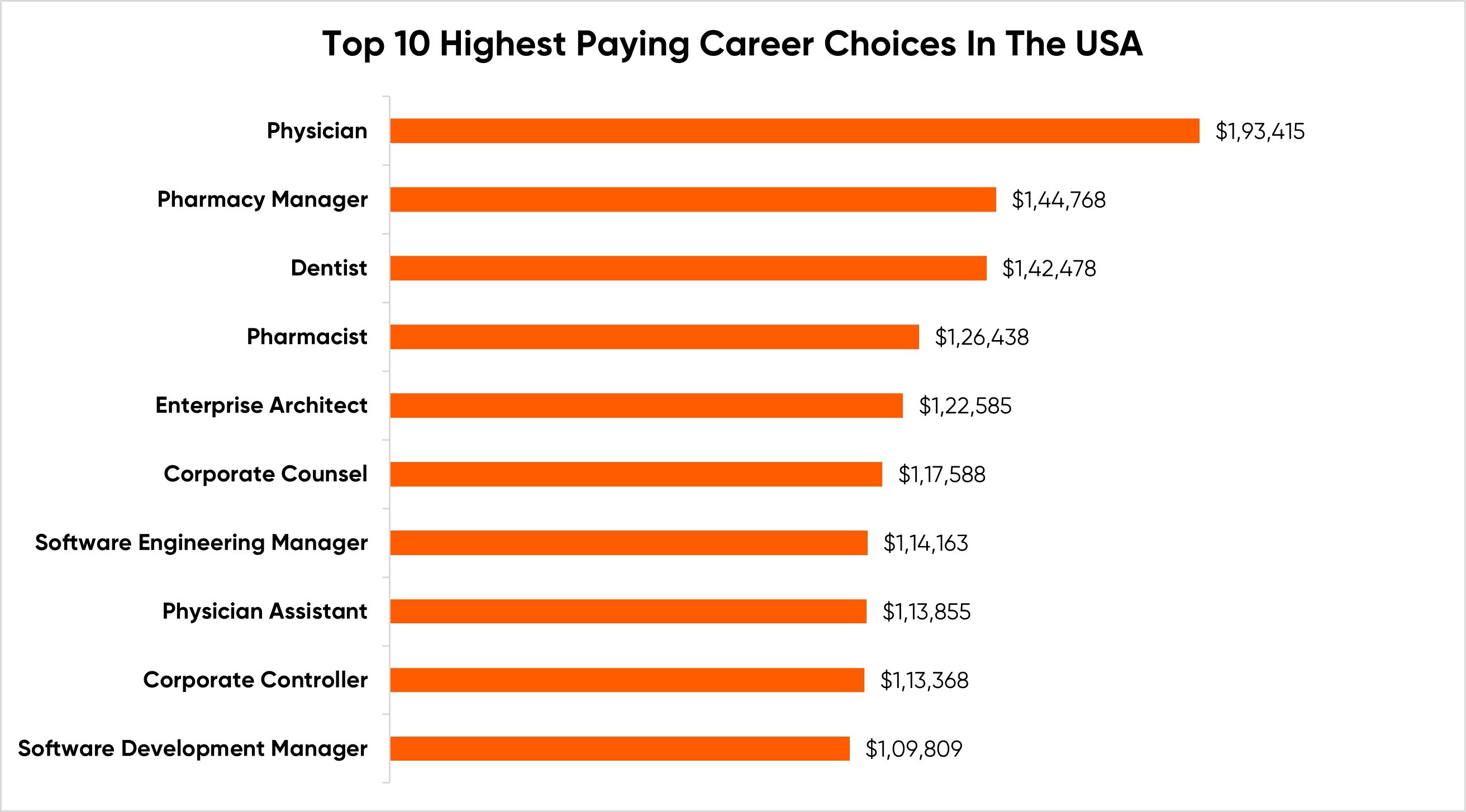 Top 10 highest paying career choices in the USA
