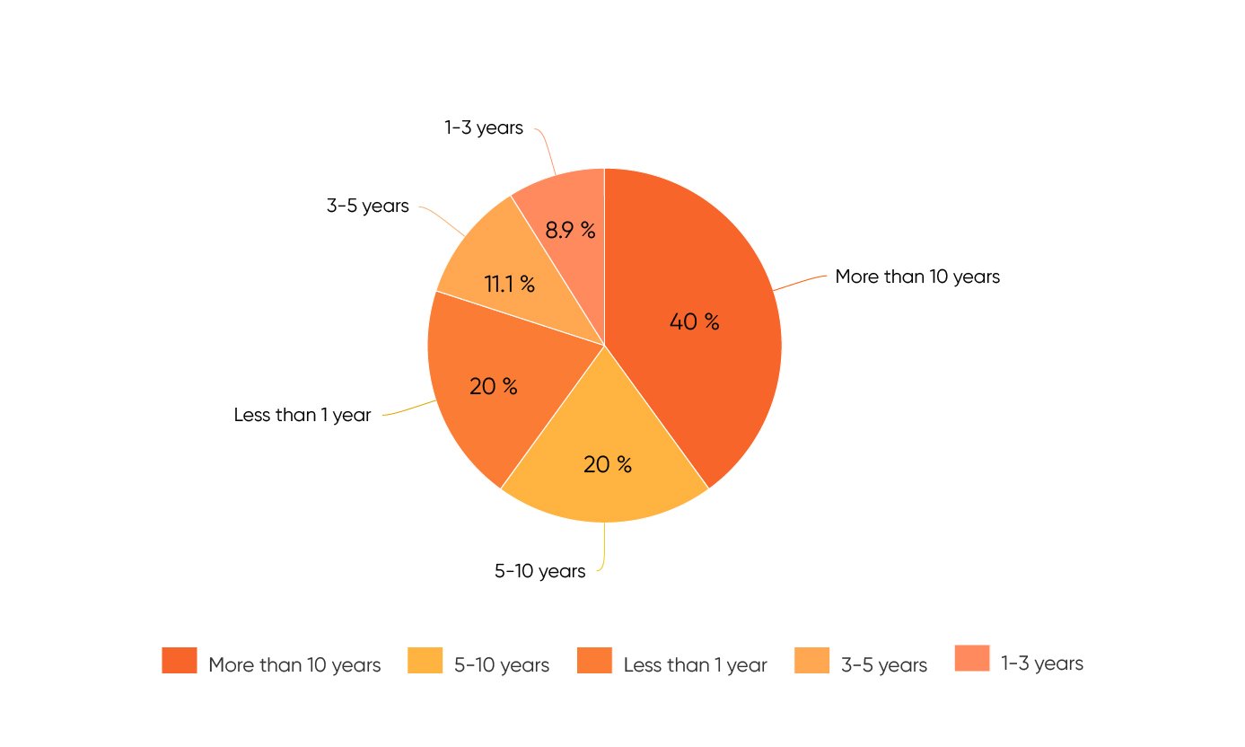 How long have you been using Drupal_