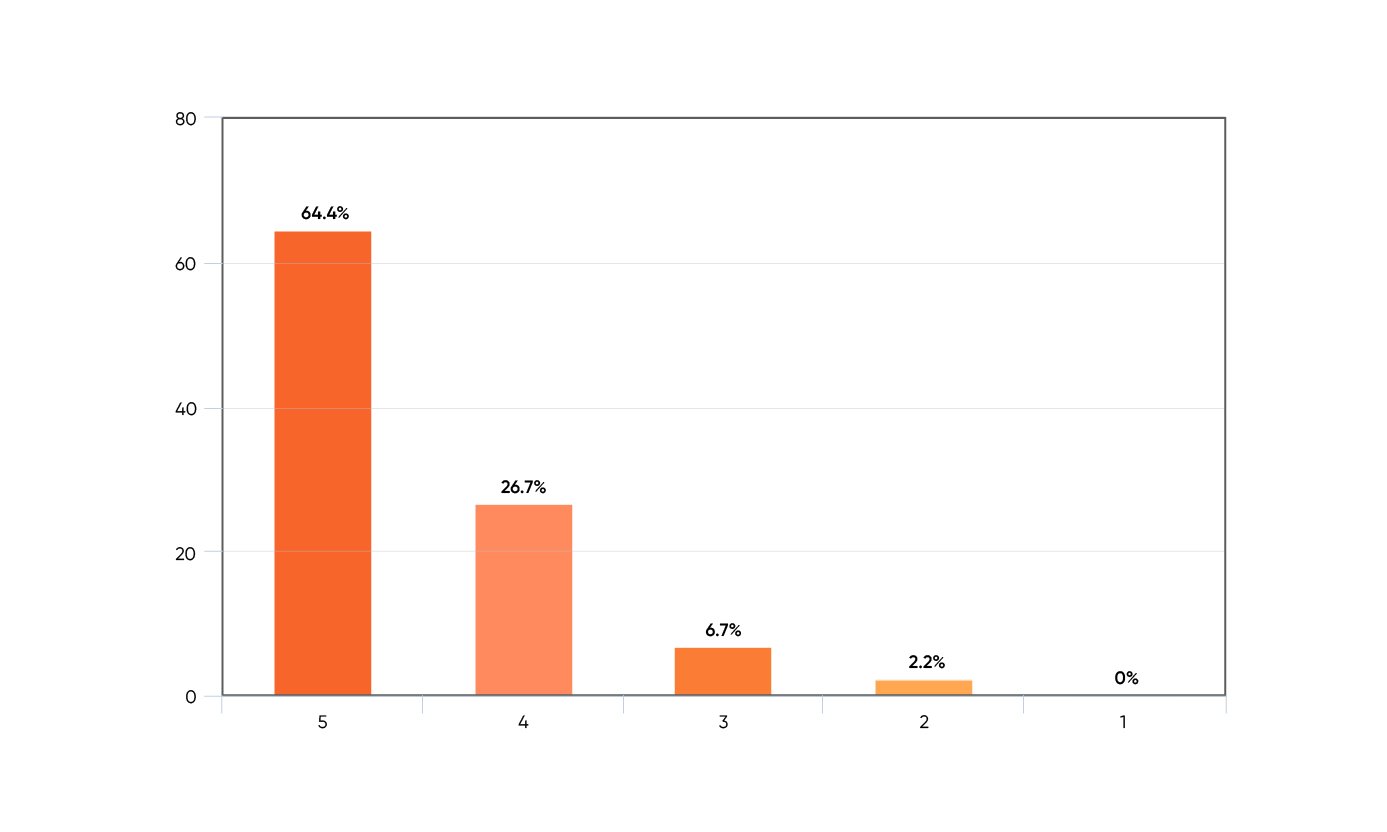 How satisfied are you with Drupal_