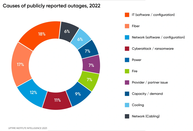 Causes of publicly reported outages
