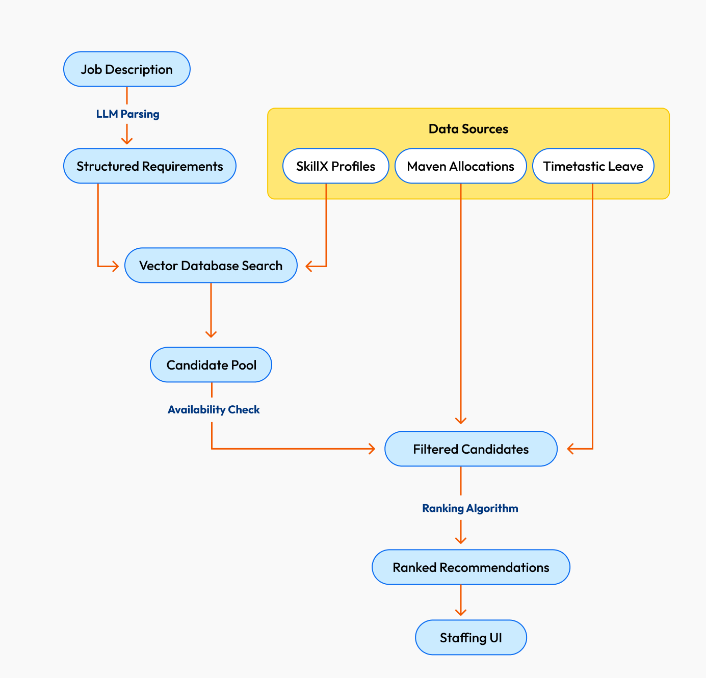 High Level Architecture for Talent Allocation System