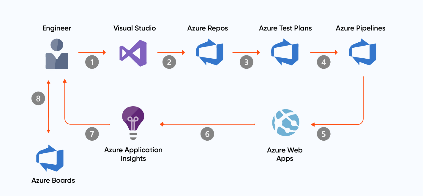 Azure DevOps CICD Pipeline Axelerant