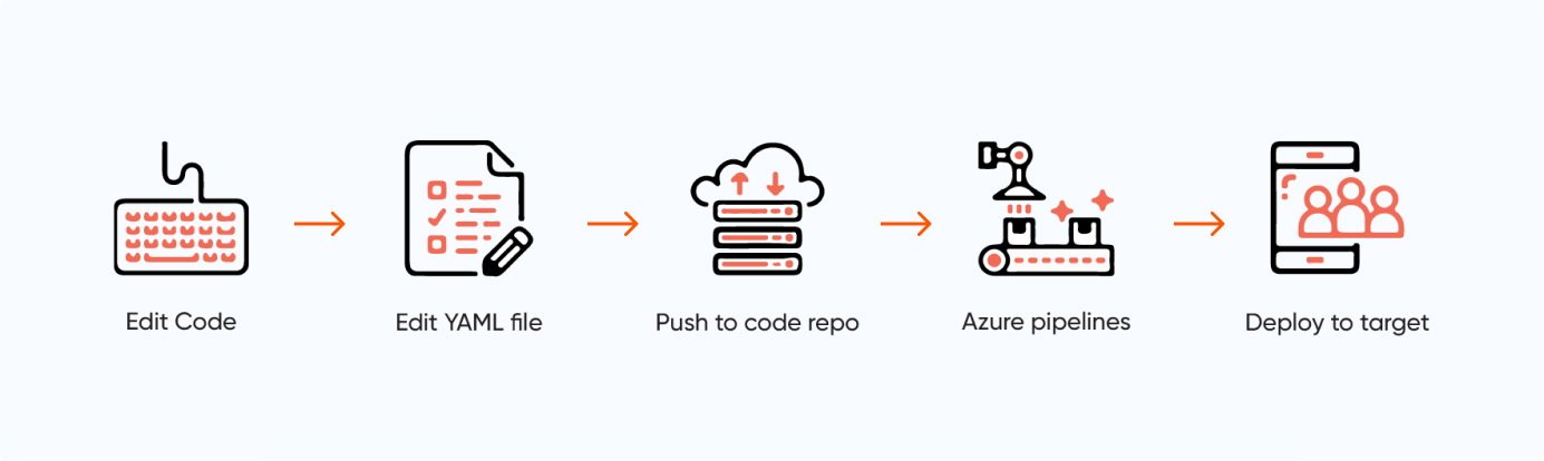 Azure Pipelines Axelerant 